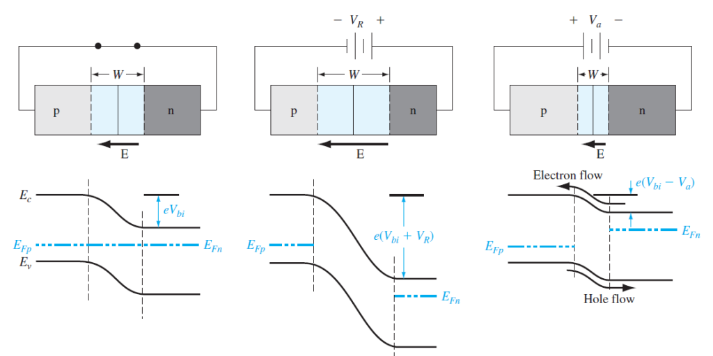 Semiconductor Physics